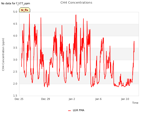 Explore the graph:CH4 Concentrations in a new window