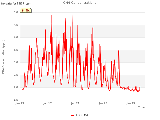 Explore the graph:CH4 Concentrations in a new window