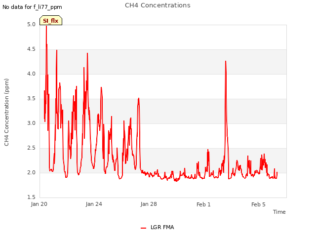 Explore the graph:CH4 Concentrations in a new window