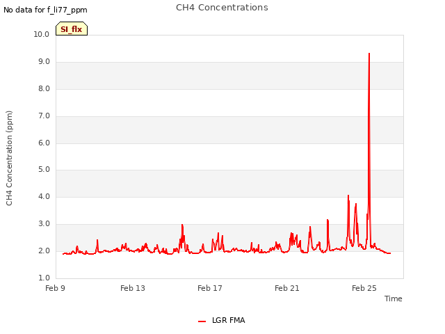 Explore the graph:CH4 Concentrations in a new window