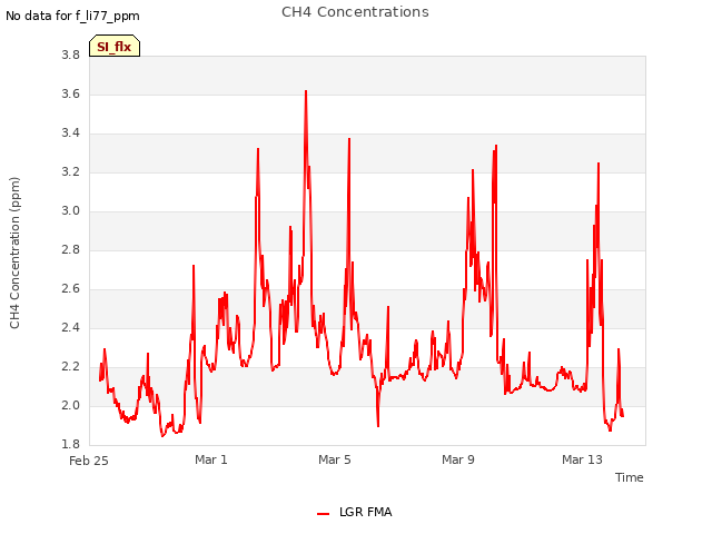 Explore the graph:CH4 Concentrations in a new window