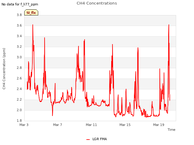 Explore the graph:CH4 Concentrations in a new window