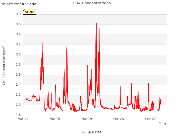 Explore the graph:CH4 Concentrations in a new window