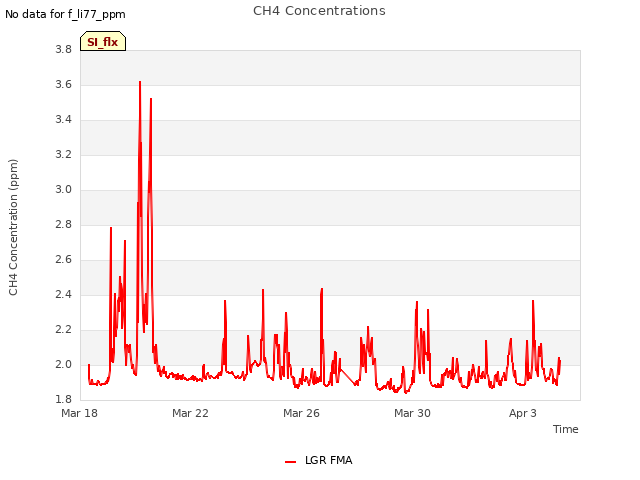 Explore the graph:CH4 Concentrations in a new window