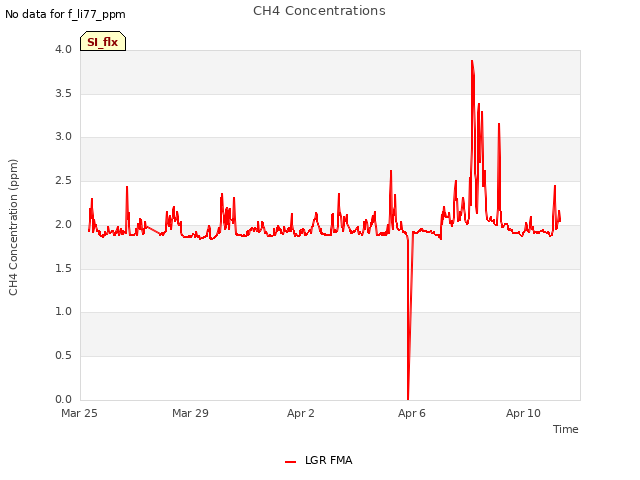 Explore the graph:CH4 Concentrations in a new window