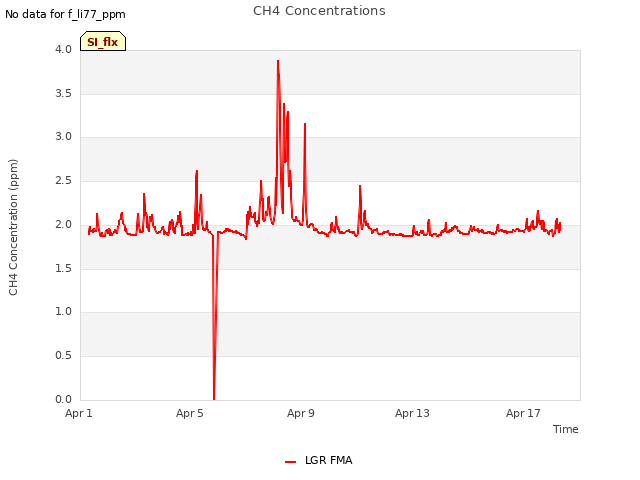 Explore the graph:CH4 Concentrations in a new window