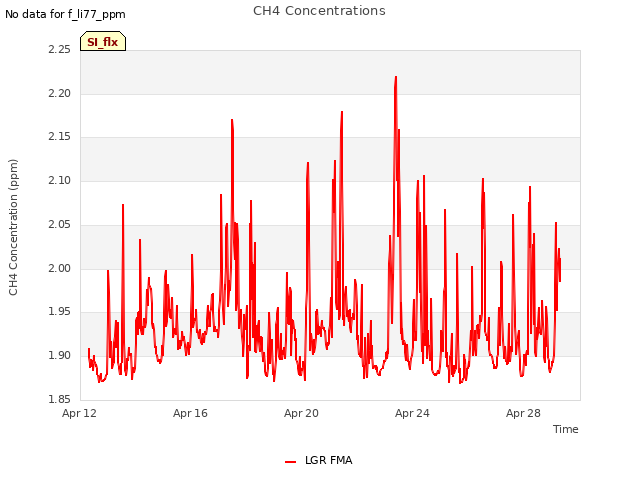 Explore the graph:CH4 Concentrations in a new window