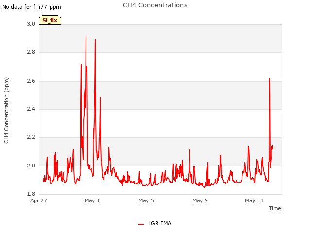 Explore the graph:CH4 Concentrations in a new window
