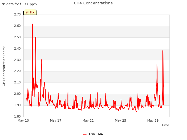 Explore the graph:CH4 Concentrations in a new window