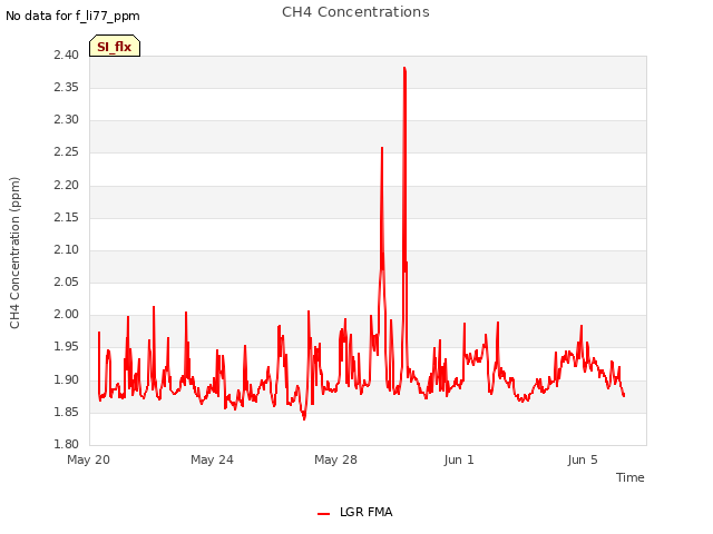 Explore the graph:CH4 Concentrations in a new window