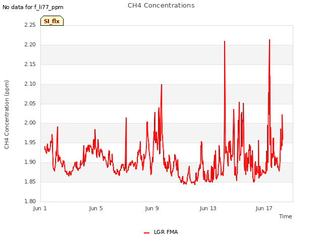 Explore the graph:CH4 Concentrations in a new window