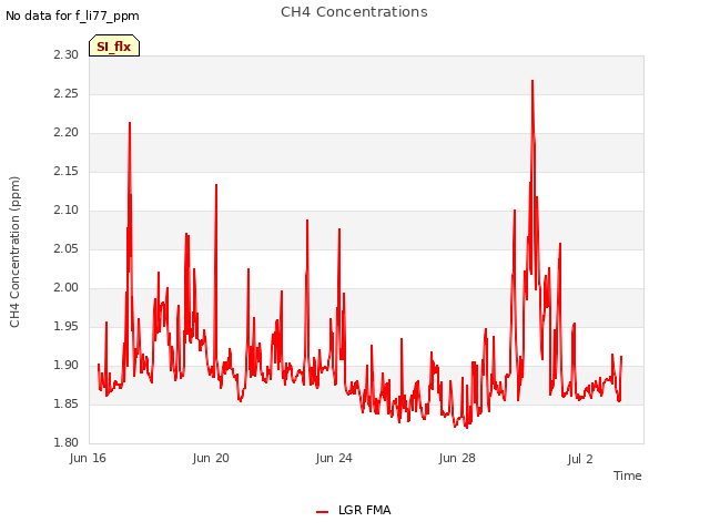 Explore the graph:CH4 Concentrations in a new window