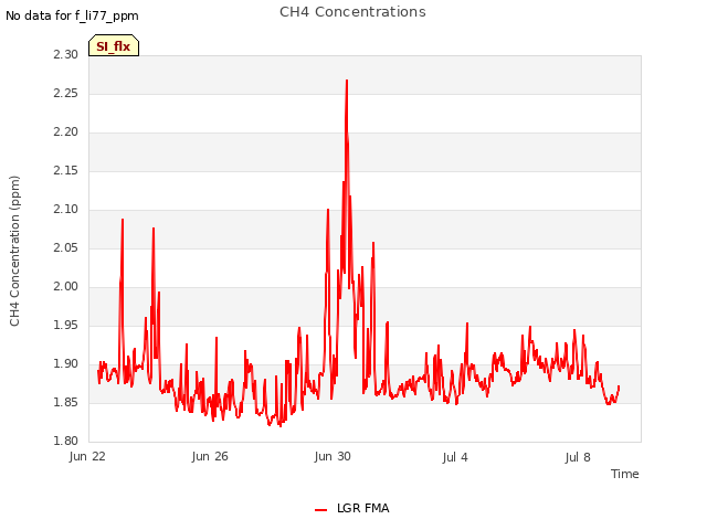Explore the graph:CH4 Concentrations in a new window