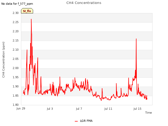 Explore the graph:CH4 Concentrations in a new window