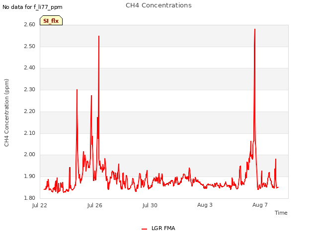 Explore the graph:CH4 Concentrations in a new window