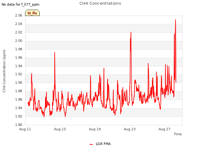 Explore the graph:CH4 Concentrations in a new window