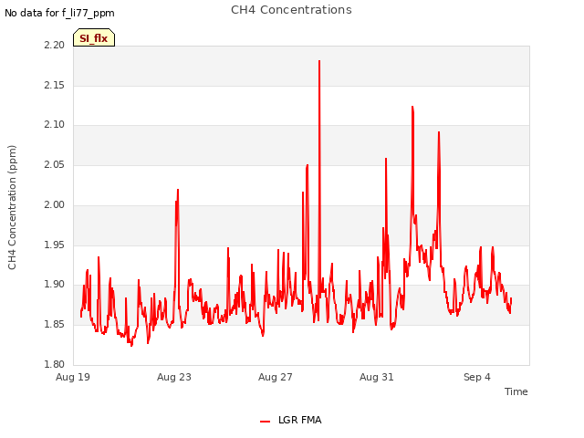 Explore the graph:CH4 Concentrations in a new window