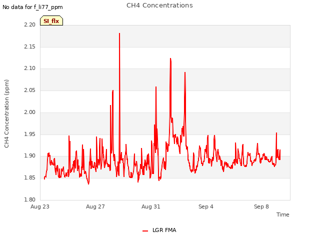Explore the graph:CH4 Concentrations in a new window