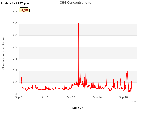 Explore the graph:CH4 Concentrations in a new window