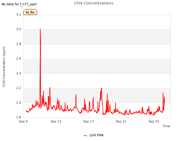 Explore the graph:CH4 Concentrations in a new window