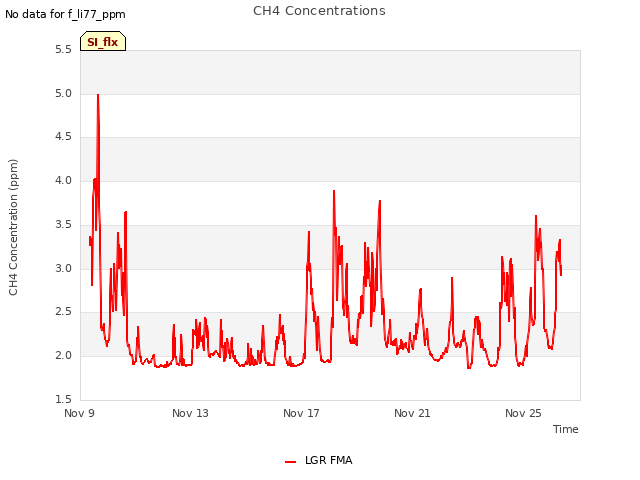 Explore the graph:CH4 Concentrations in a new window