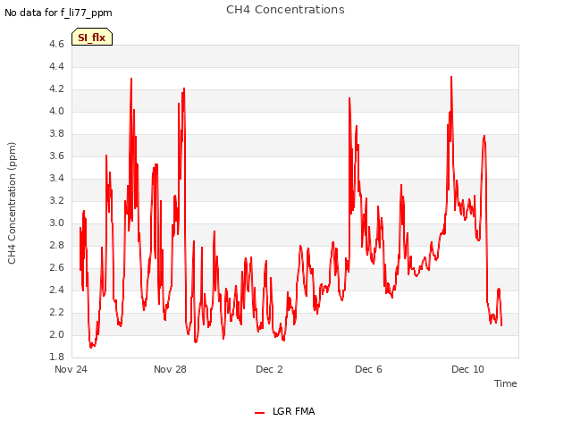 Explore the graph:CH4 Concentrations in a new window