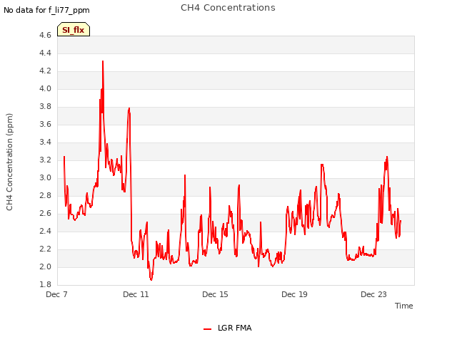 Explore the graph:CH4 Concentrations in a new window