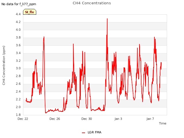 Explore the graph:CH4 Concentrations in a new window
