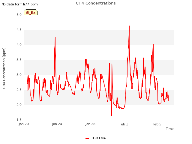 Explore the graph:CH4 Concentrations in a new window