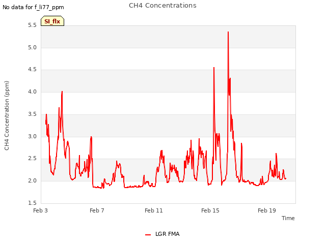 Explore the graph:CH4 Concentrations in a new window