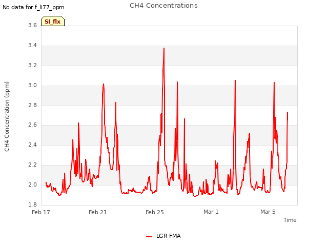 Explore the graph:CH4 Concentrations in a new window