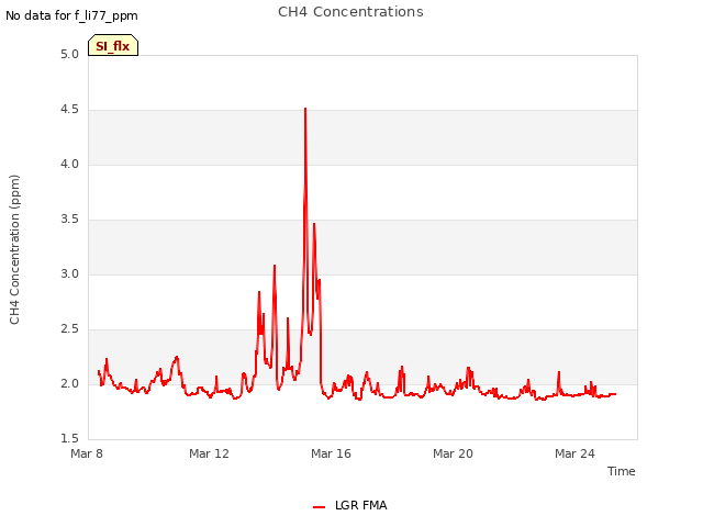 Explore the graph:CH4 Concentrations in a new window