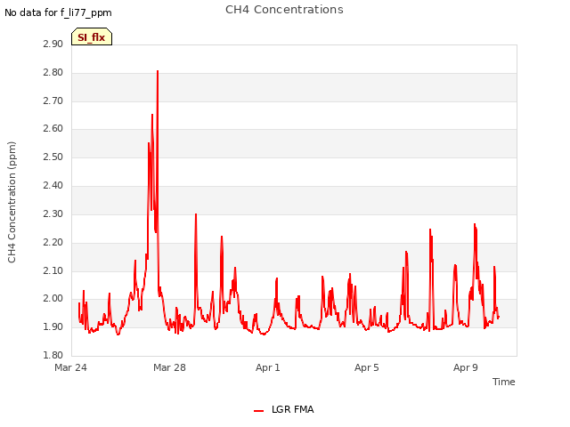 Explore the graph:CH4 Concentrations in a new window