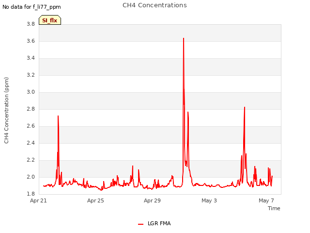 Explore the graph:CH4 Concentrations in a new window