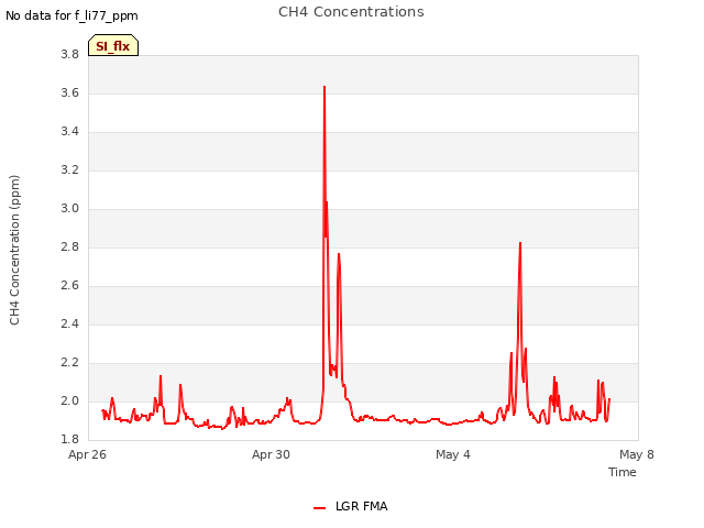 Explore the graph:CH4 Concentrations in a new window