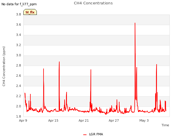 Graph showing CH4 Concentrations