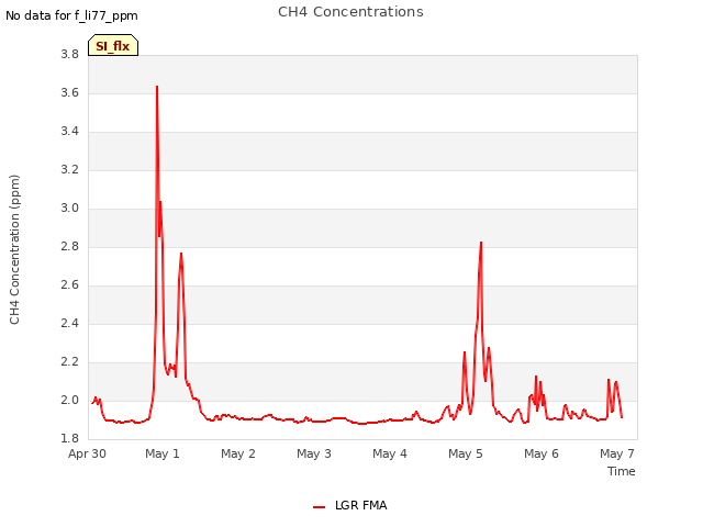 Graph showing CH4 Concentrations