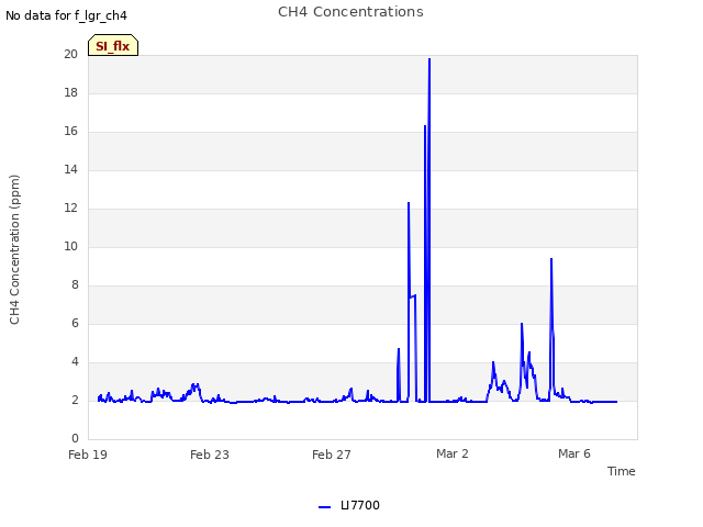 CH4 Concentrations