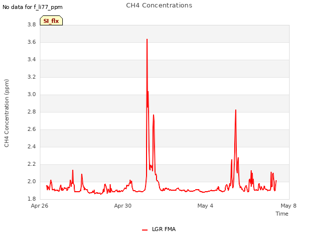 CH4 Concentrations