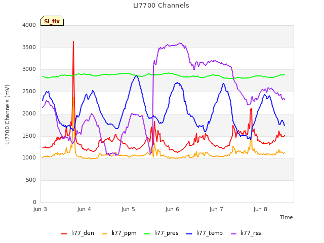 plot of LI7700 Channels