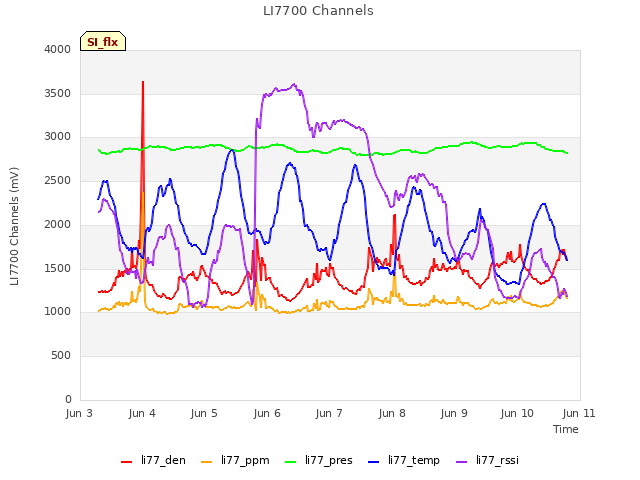 plot of LI7700 Channels