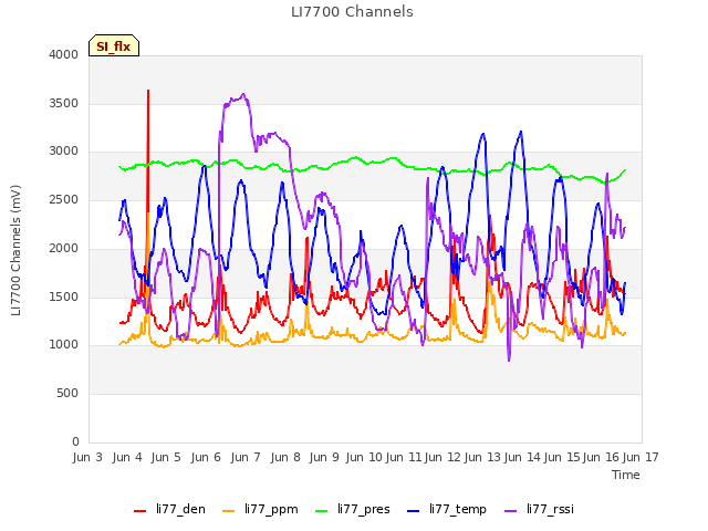 plot of LI7700 Channels