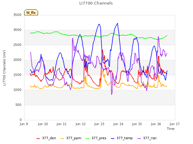 plot of LI7700 Channels