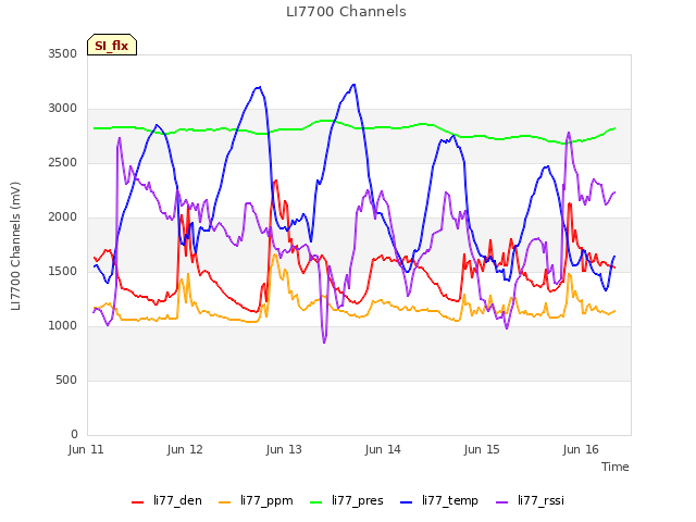 plot of LI7700 Channels