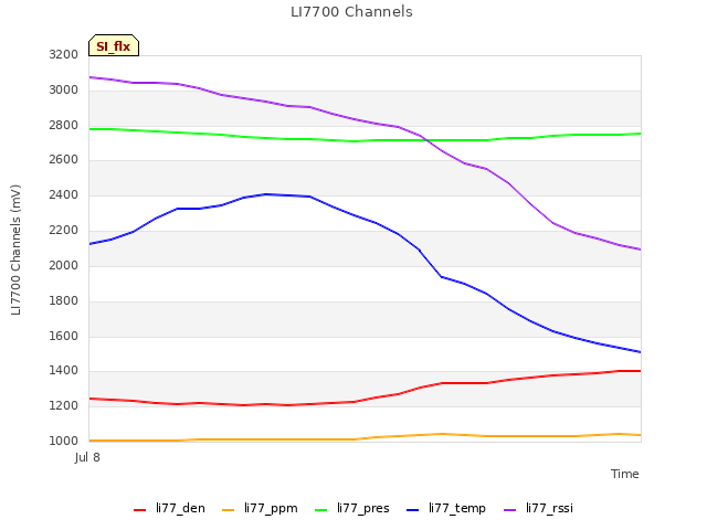 plot of LI7700 Channels