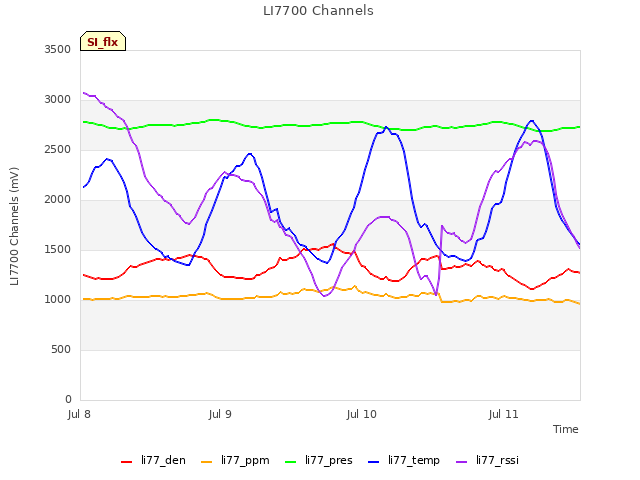 plot of LI7700 Channels