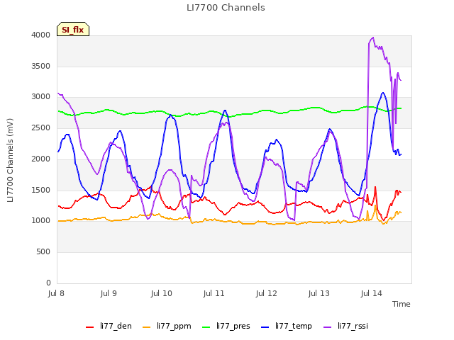 plot of LI7700 Channels