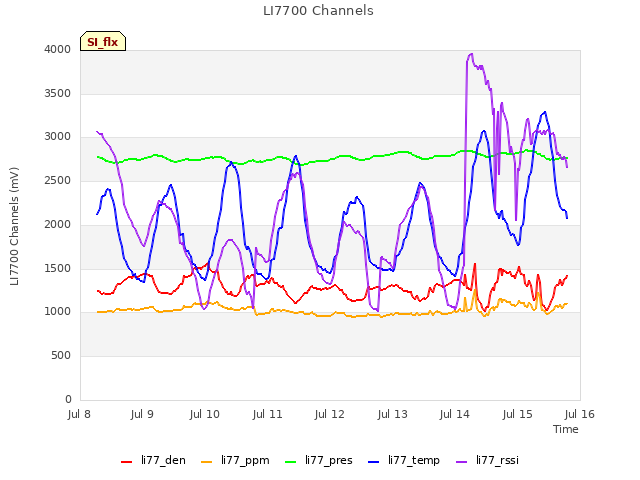 plot of LI7700 Channels