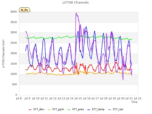 plot of LI7700 Channels