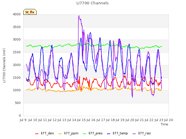 plot of LI7700 Channels